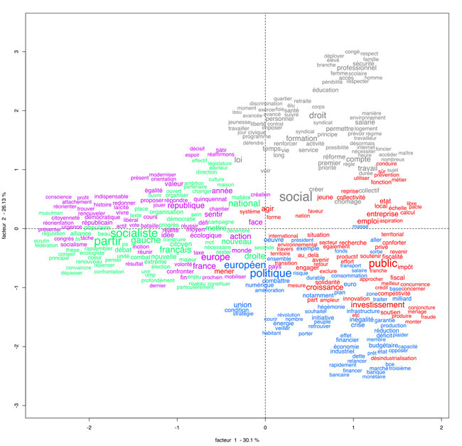 Motion A - Analyse factorielle de correspondances