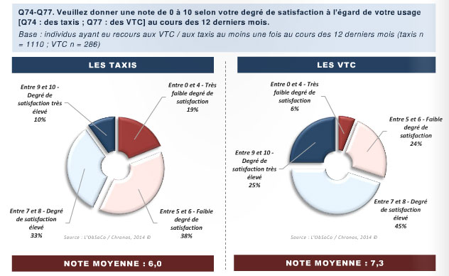 Résultats de l'enquete taxi versus vtc