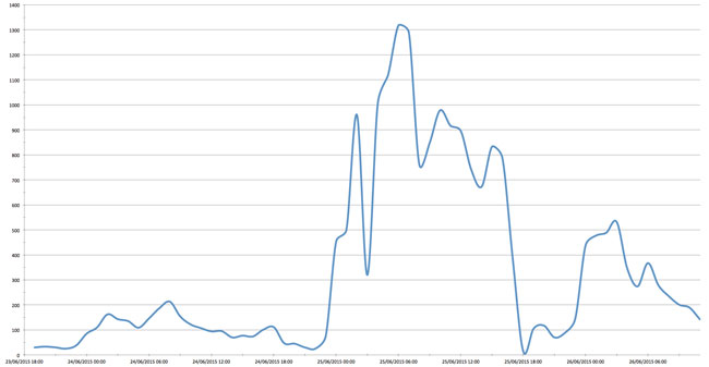 Volume des données et persistance des discussions