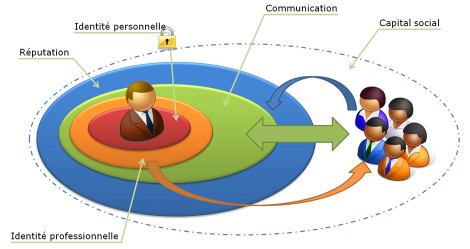 Identité personnelle - reputation - capital social