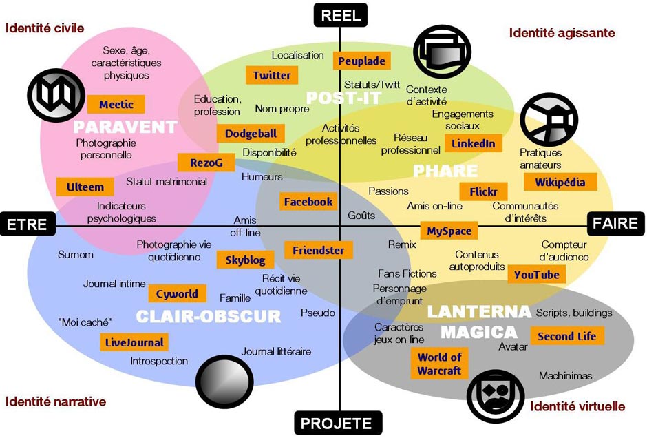 typologie des présences en ligne par Dominique Cardon