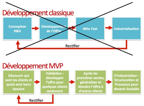 Le développement MVP versus le développement classique