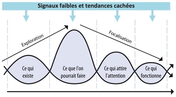 Business Model Design, faire émerger les signaux faibles et les tendances cachées