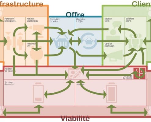 Notre matrice Business Model Building Blocks, un canvas pour modéliser l'intégralité du fonctionnement de l'entreprise ainsi que les flux stratégiques