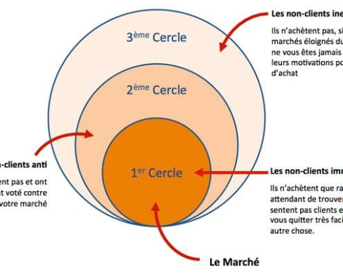 Qui sont vos non-clients et pourquoi n'achètent-ils pas vos produits ?