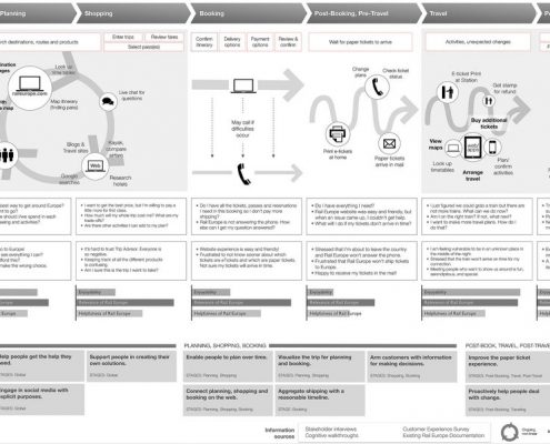 La Customer Journey Map un outil marketing incontournable pour comprendre les parcours utilisateurs. (Rosenfeld Media)