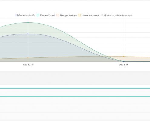 Marketing automation, un tableau de bord pour analyser une campagne en particulier.