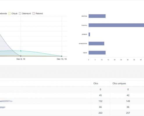 Marketing automation, un tableau de bord pour analyser une campagne en particulier.