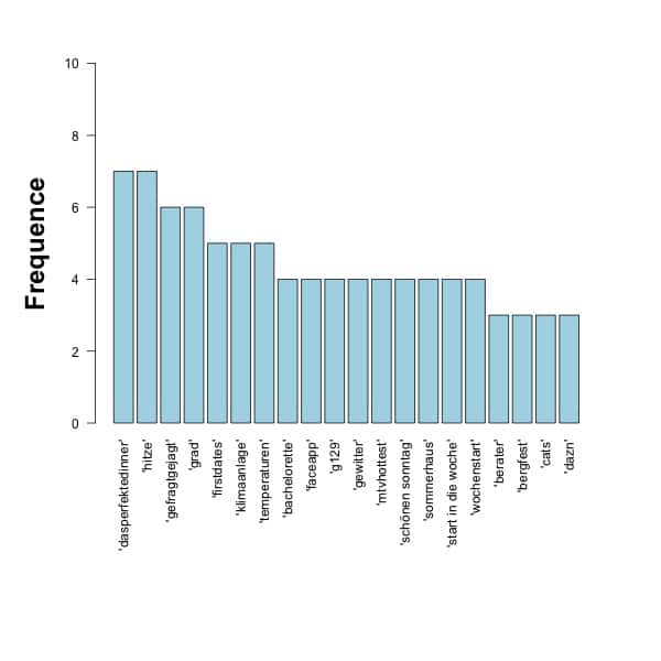 Fréquence des hashtags qui ont fait le buzz en Allemagne en Juillet 2019