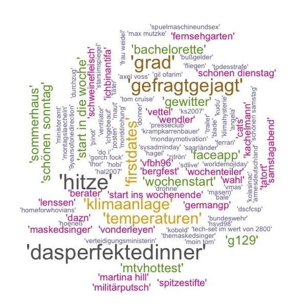 WordCloud des hashtags qui ont fait le buzz en Allemagne en Juillet 2019