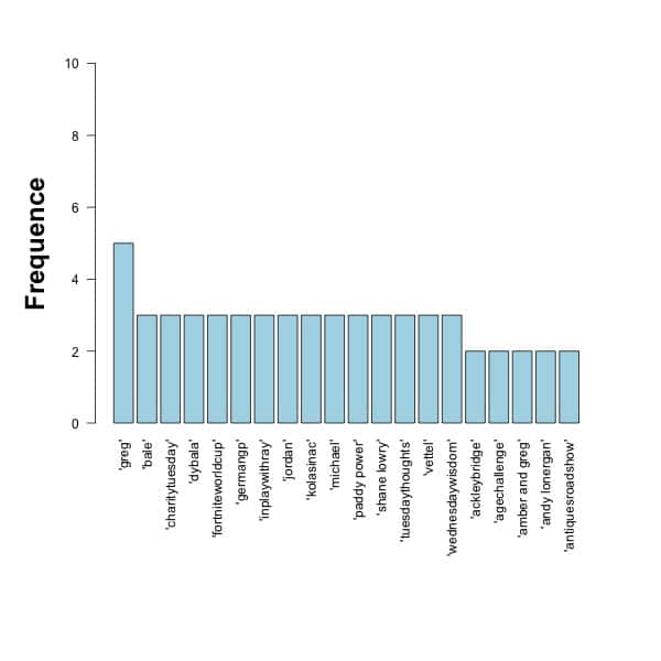 Fréquence des hashtags qui ont fait le buzz en Angleterre en Juillet 2019